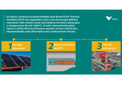 Vale Ventures anuncia investimento em startup que desenvolve soluções disruptivas para descarbonizar a geração de calor