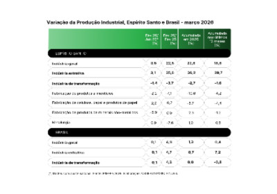 ES tem 2º maior crescimento da produção industrial do país no 1º trimestre de 2026