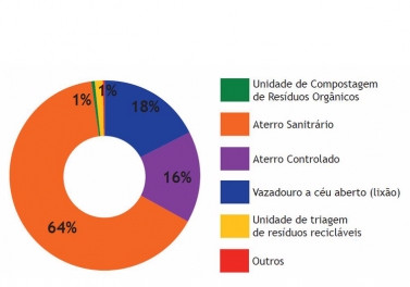No Brasil destina-se corretamente pouco mais da metade dos resíduos produzidos 