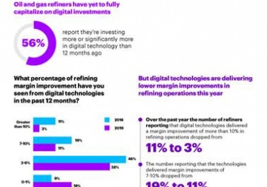 Refinarias aumentam investimentos em Digital apesar de impactos menores nas margens operacionais, mostra pesquisa da Accenture