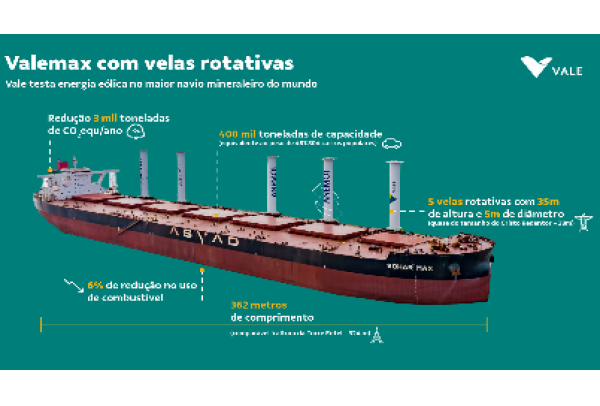 Vale faz seu 1º teste com energia eólica no maior navio mineraleiro do mundo