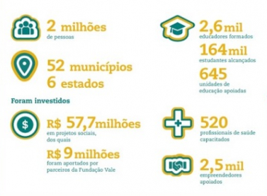 Iniciativas da Fundação Vale alcançam 2 milhões de pessoas