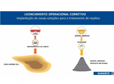 Retorno de operações da Samarco incorpora novas soluções para tratamento dos rejeitos e busca a máxima segurança