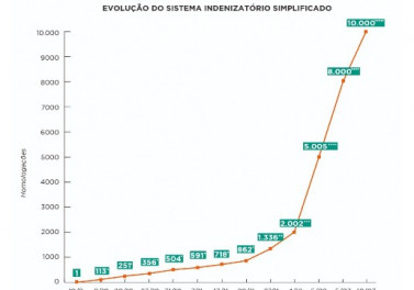 Em 40 dias, Sistema Indenizatório Simplificado dobra número de pagamentos e alcança 10 mil pessoas