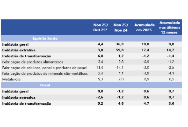 ES tem maior produção industrial do país e cresce 36,8% em novembro