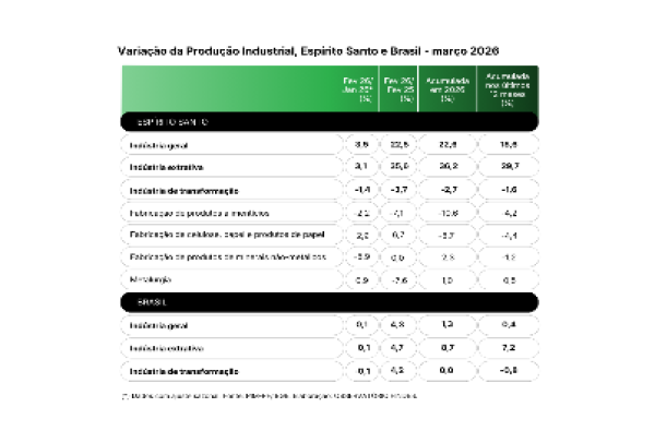 ES tem 2º maior crescimento da produção industrial do país no 1º trimestre de 2026