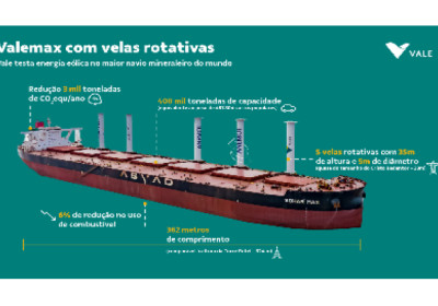 Vale faz seu 1º teste com energia eólica no maior navio mineraleiro do mundo