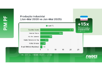 Produção industrial capixaba cresce e ES tem maior alta do país